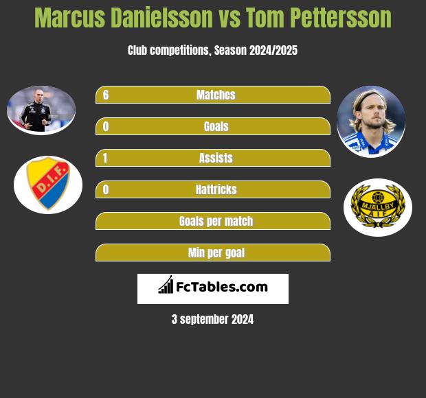 Marcus Danielsson vs Tom Pettersson h2h player stats