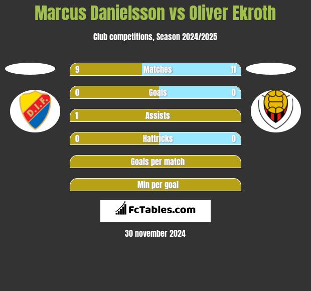 Marcus Danielsson vs Oliver Ekroth h2h player stats