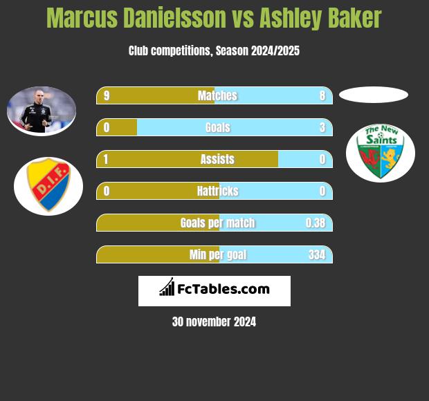 Marcus Danielsson vs Ashley Baker h2h player stats