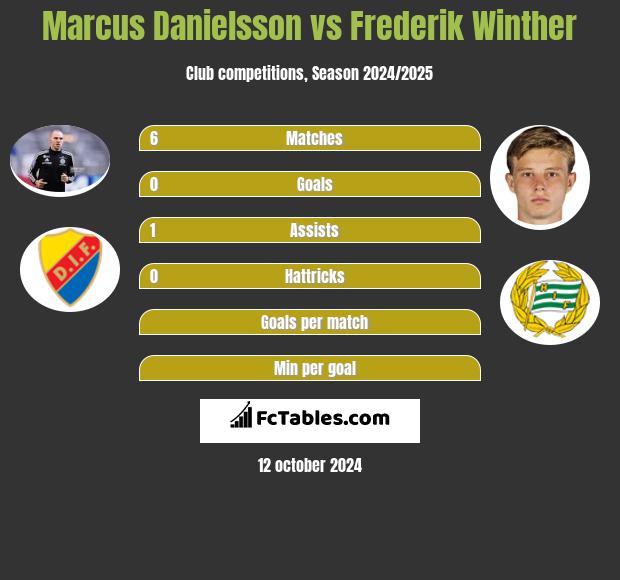 Marcus Danielsson vs Frederik Winther h2h player stats