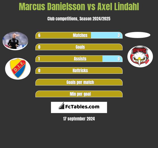 Marcus Danielsson vs Axel Lindahl h2h player stats