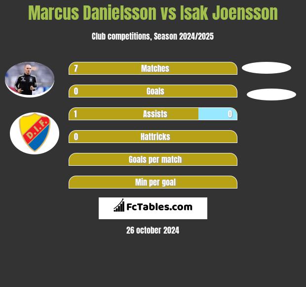 Marcus Danielsson vs Isak Joensson h2h player stats