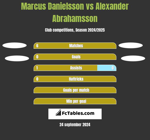 Marcus Danielsson vs Alexander Abrahamsson h2h player stats