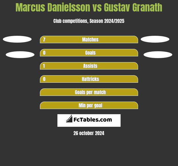 Marcus Danielsson vs Gustav Granath h2h player stats