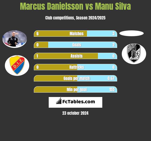 Marcus Danielsson vs Manu Silva h2h player stats