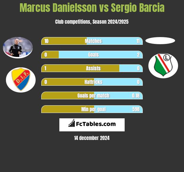 Marcus Danielsson vs Sergio Barcia h2h player stats