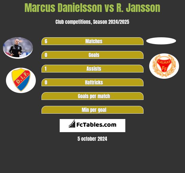 Marcus Danielsson vs R. Jansson h2h player stats