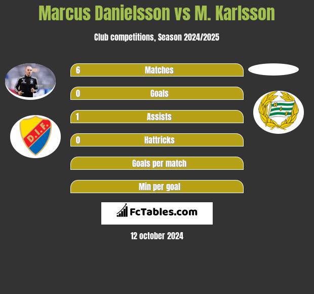 Marcus Danielsson vs M. Karlsson h2h player stats