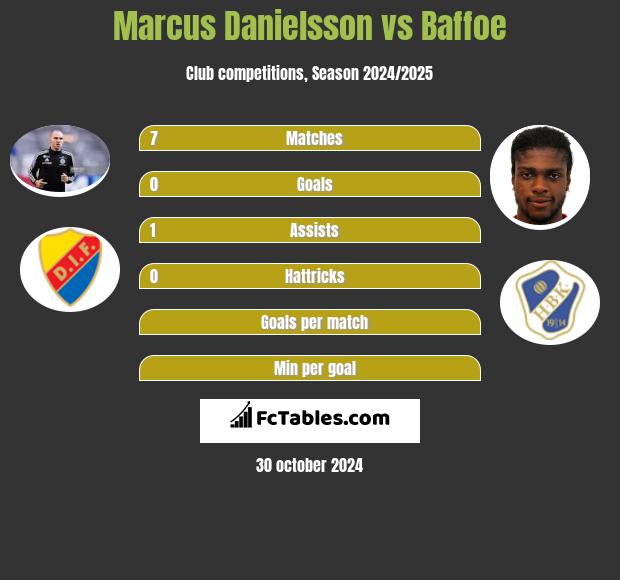 Marcus Danielsson vs Baffoe h2h player stats