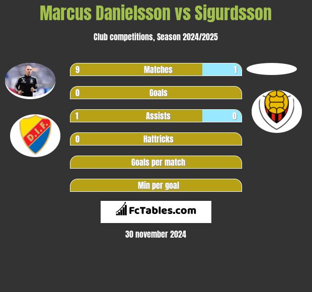 Marcus Danielsson vs Sigurdsson h2h player stats