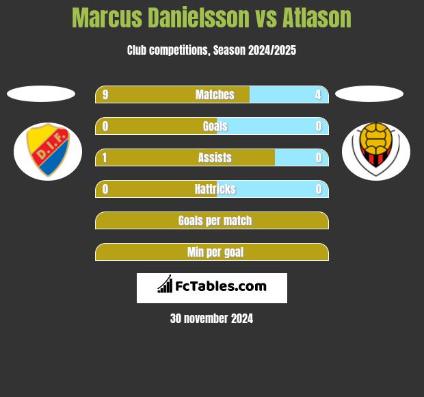 Marcus Danielsson vs Atlason h2h player stats