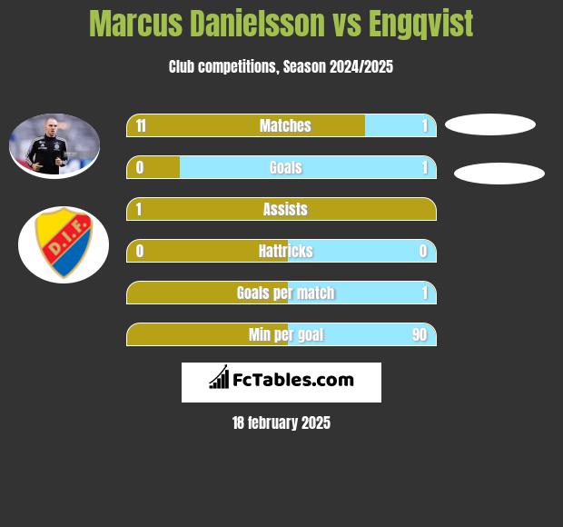 Marcus Danielsson vs Engqvist h2h player stats