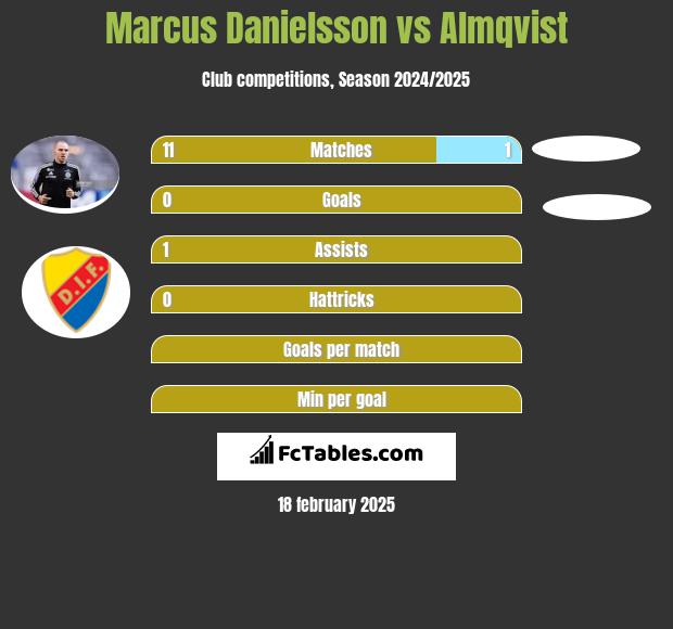 Marcus Danielsson vs Almqvist h2h player stats