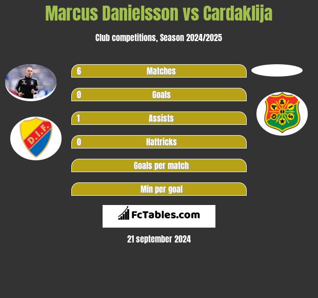 Marcus Danielsson vs Cardaklija h2h player stats