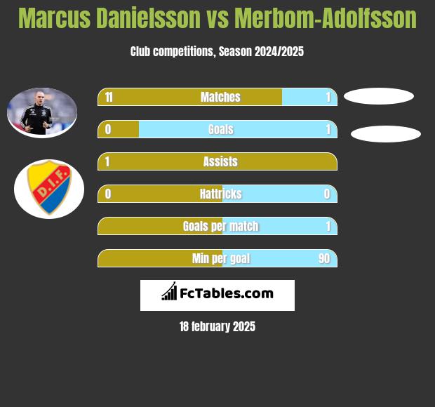 Marcus Danielsson vs Merbom-Adolfsson h2h player stats