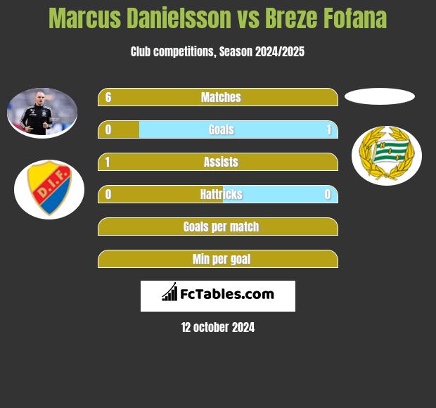 Marcus Danielsson vs Breze Fofana h2h player stats