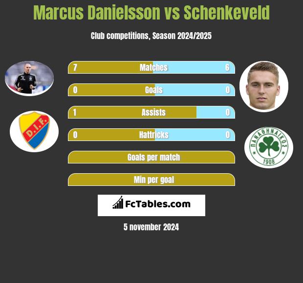 Marcus Danielsson vs Schenkeveld h2h player stats