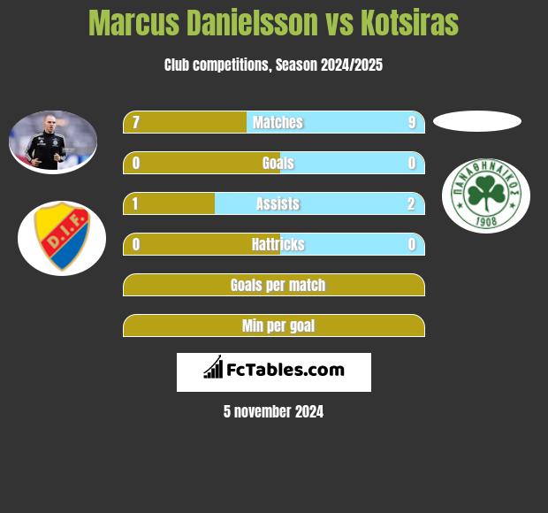 Marcus Danielsson vs Kotsiras h2h player stats