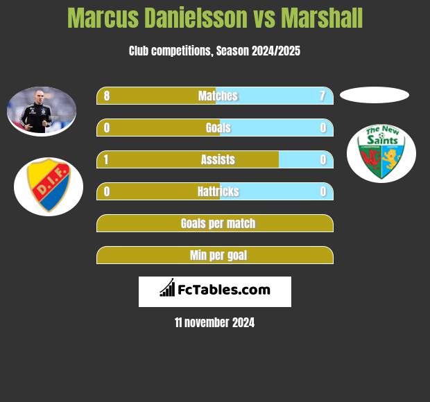 Marcus Danielsson vs Marshall h2h player stats