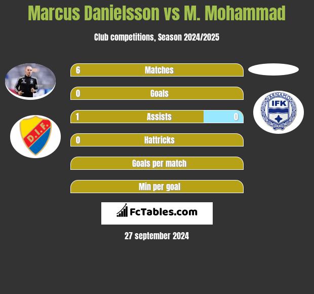 Marcus Danielsson vs M. Mohammad h2h player stats