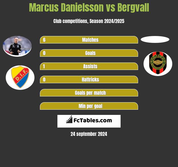 Marcus Danielsson vs Bergvall h2h player stats