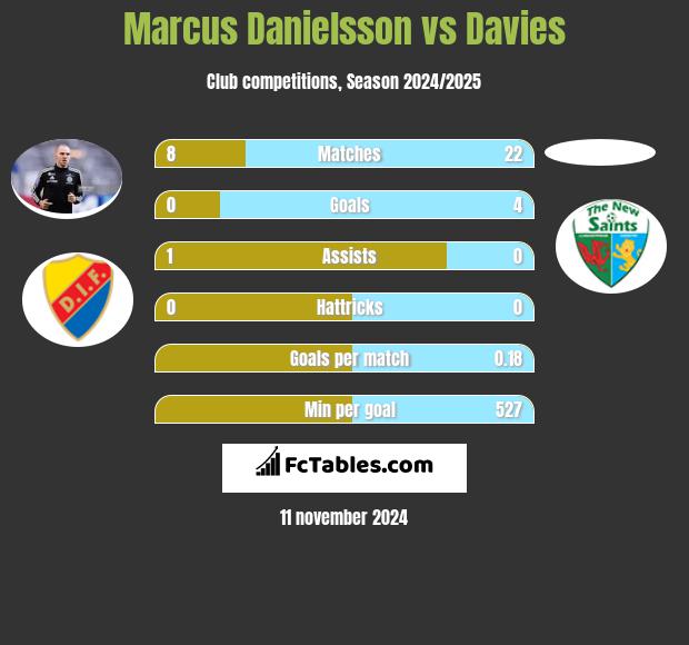 Marcus Danielsson vs Davies h2h player stats