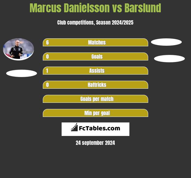 Marcus Danielsson vs Barslund h2h player stats