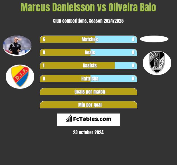 Marcus Danielsson vs Oliveira Baio h2h player stats