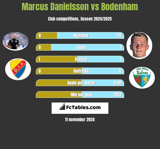 Marcus Danielsson vs Bodenham h2h player stats