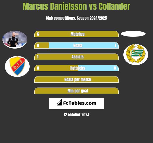 Marcus Danielsson vs Collander h2h player stats