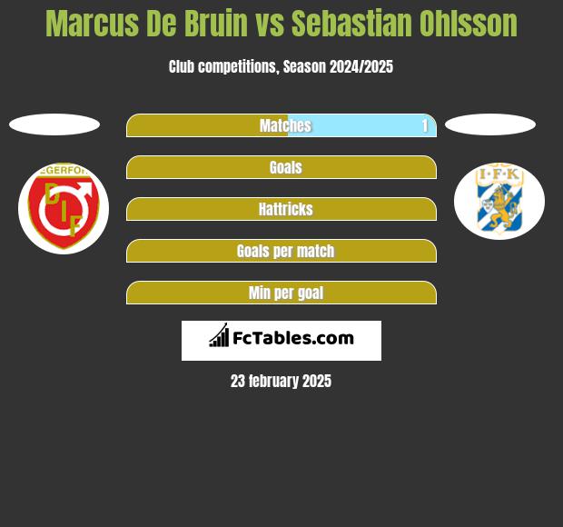 Marcus De Bruin vs Sebastian Ohlsson h2h player stats