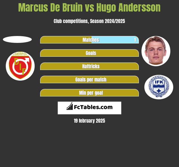 Marcus De Bruin vs Hugo Andersson h2h player stats