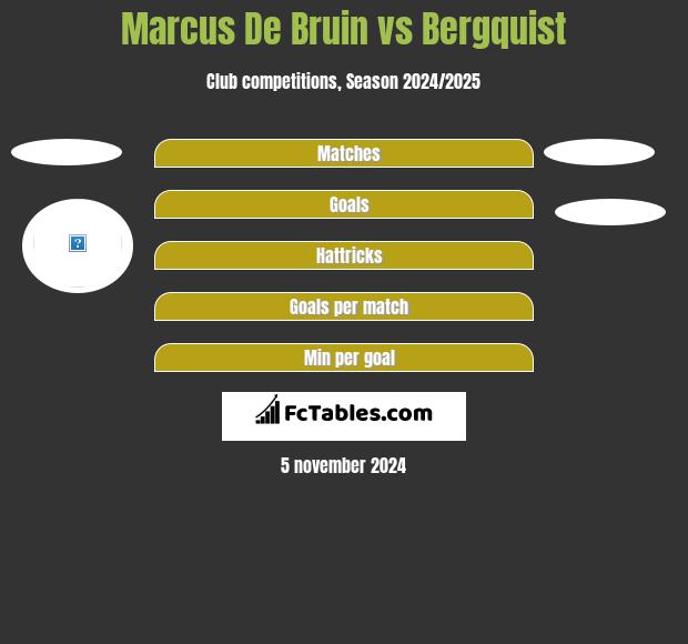 Marcus De Bruin vs Bergquist h2h player stats