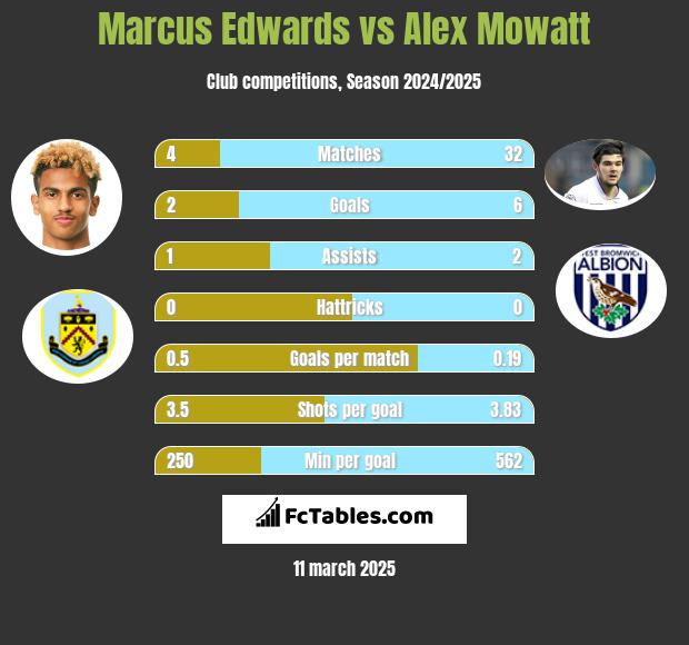 Marcus Edwards vs Alex Mowatt h2h player stats