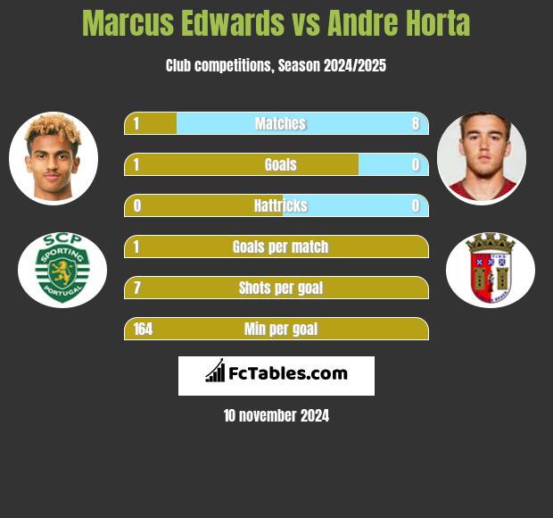 Marcus Edwards vs Andre Horta h2h player stats