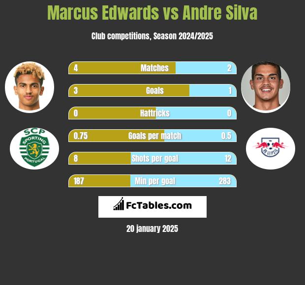 Marcus Edwards vs Andre Silva h2h player stats