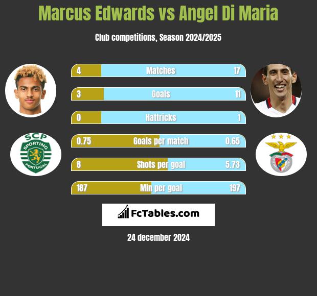 Marcus Edwards vs Angel Di Maria h2h player stats