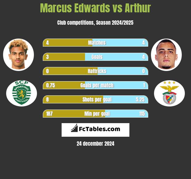 Marcus Edwards vs Arthur h2h player stats