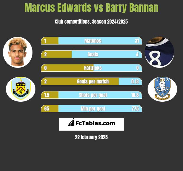 Marcus Edwards vs Barry Bannan h2h player stats