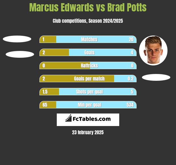 Marcus Edwards vs Brad Potts h2h player stats