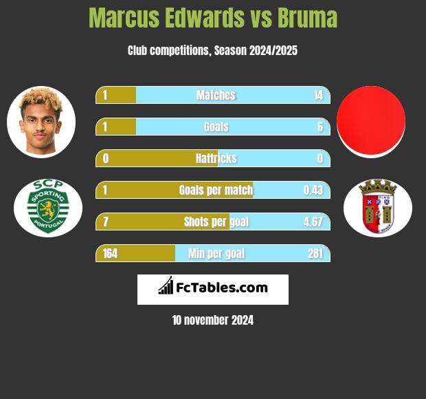 Marcus Edwards vs Bruma h2h player stats