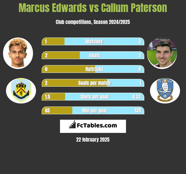 Marcus Edwards vs Callum Paterson h2h player stats