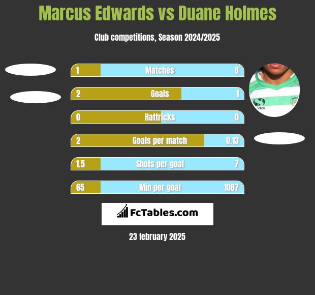 Marcus Edwards vs Duane Holmes h2h player stats