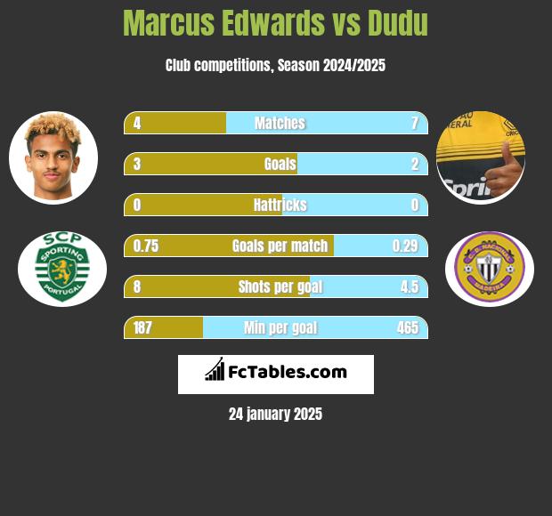 Marcus Edwards vs Dudu h2h player stats