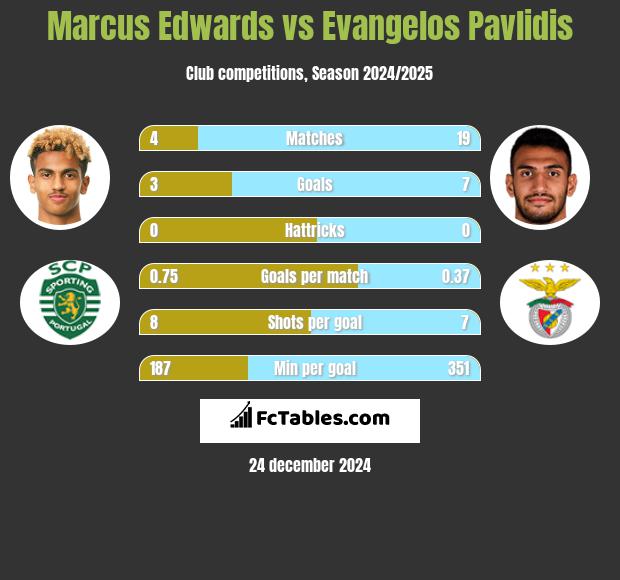 Marcus Edwards vs Evangelos Pavlidis h2h player stats