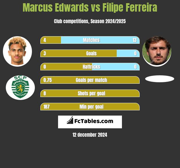 Marcus Edwards vs Filipe Ferreira h2h player stats