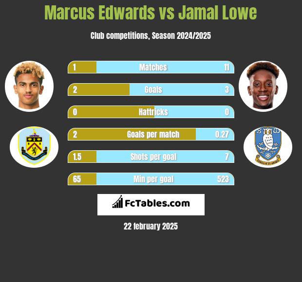 Marcus Edwards vs Jamal Lowe h2h player stats