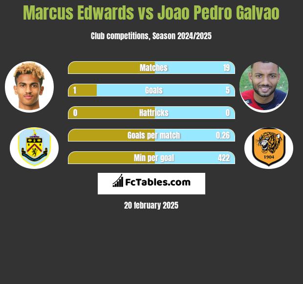 Marcus Edwards vs Joao Pedro Galvao h2h player stats