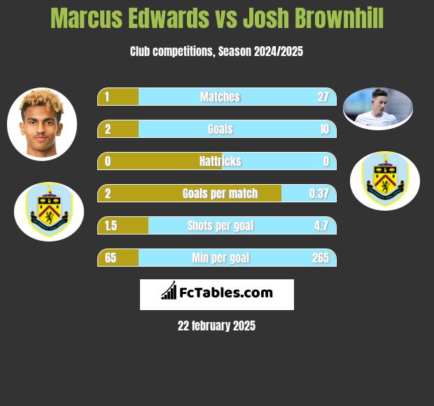 Marcus Edwards vs Josh Brownhill h2h player stats