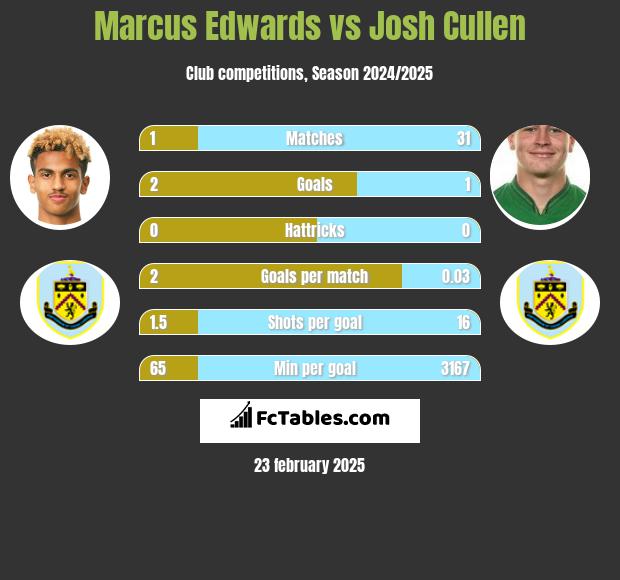 Marcus Edwards vs Josh Cullen h2h player stats